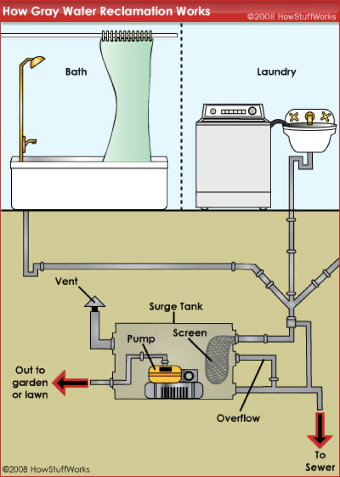 Learn About Greywater Recycling